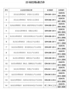 食品安全管理体系22项专项技术规范发布 